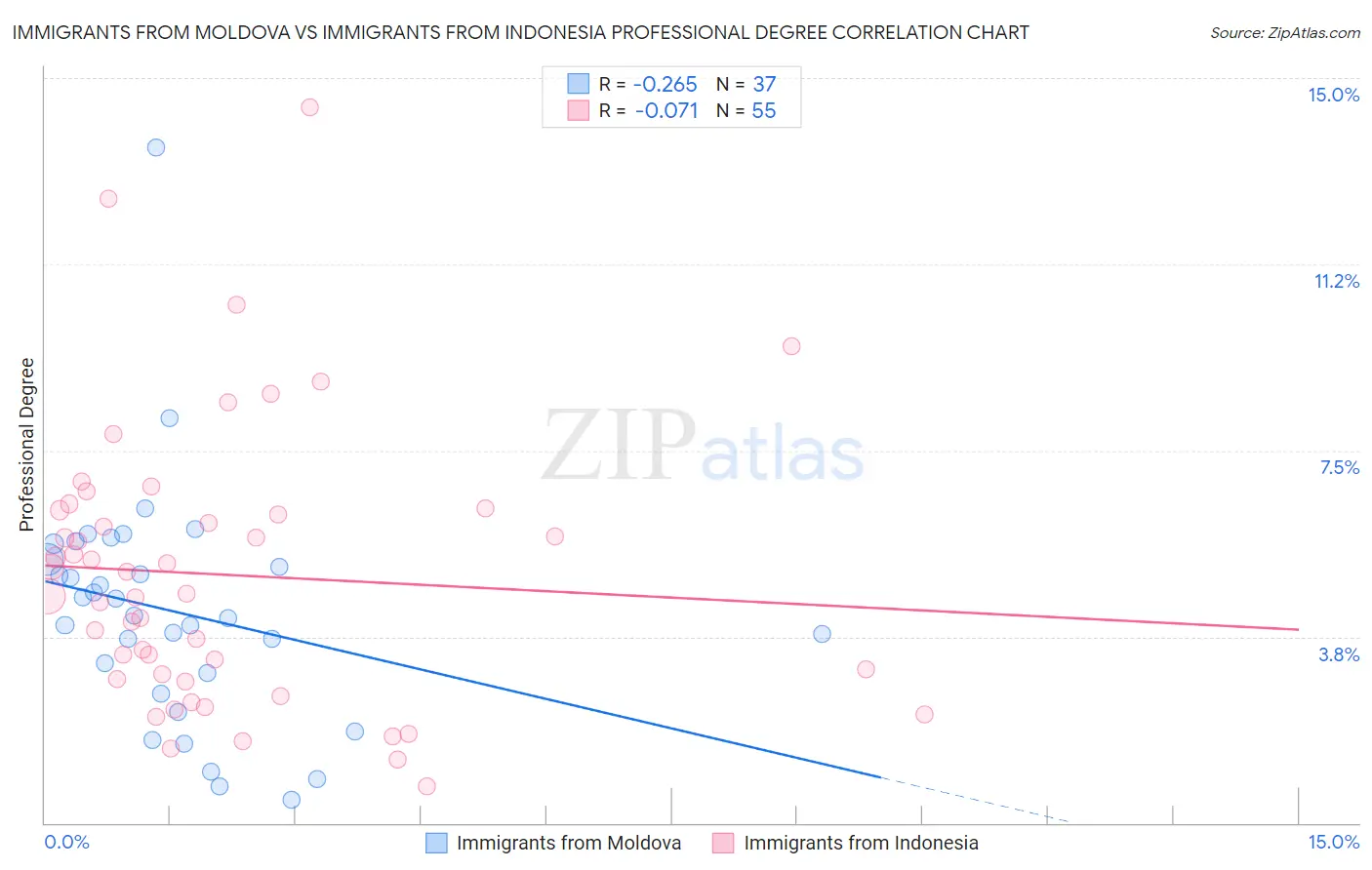 Immigrants from Moldova vs Immigrants from Indonesia Professional Degree