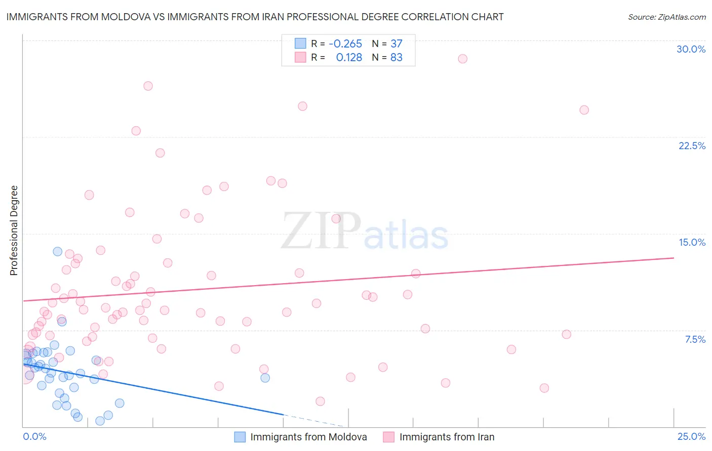 Immigrants from Moldova vs Immigrants from Iran Professional Degree