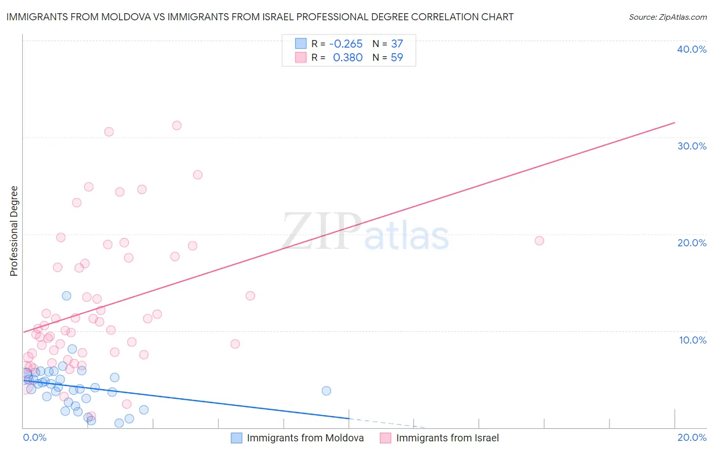 Immigrants from Moldova vs Immigrants from Israel Professional Degree