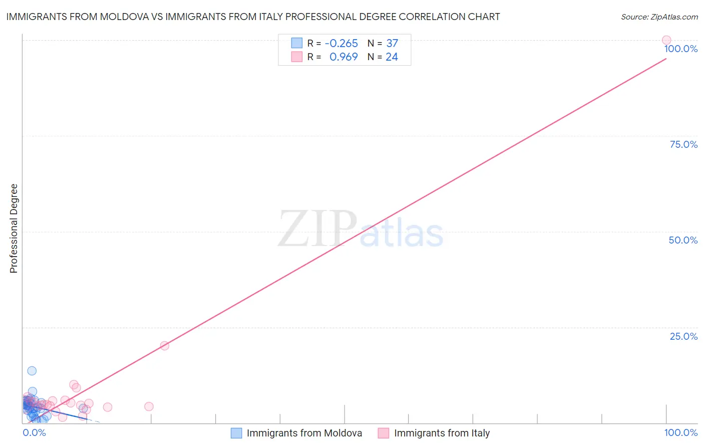 Immigrants from Moldova vs Immigrants from Italy Professional Degree