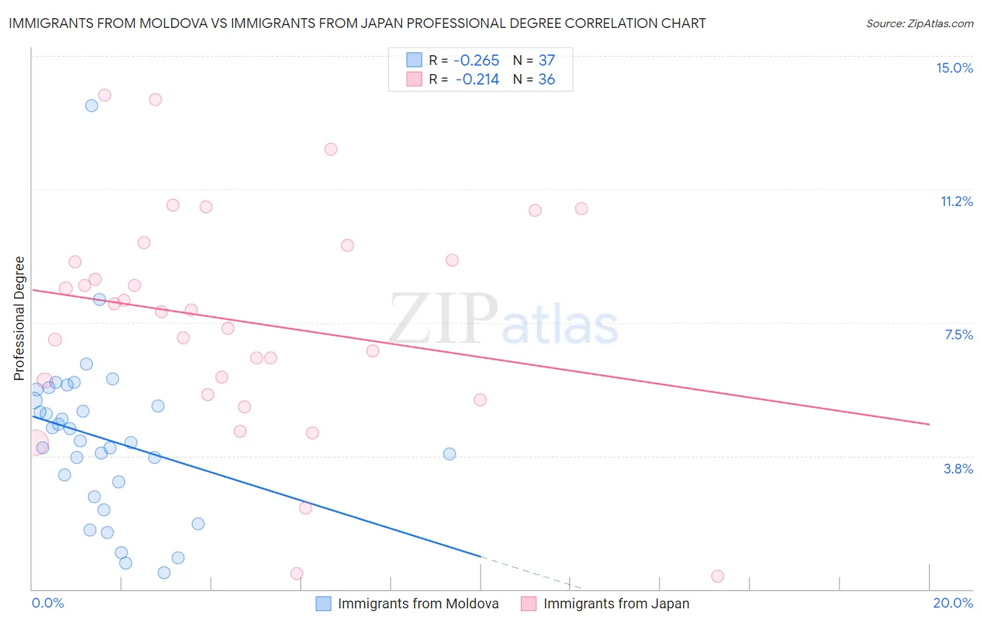 Immigrants from Moldova vs Immigrants from Japan Professional Degree