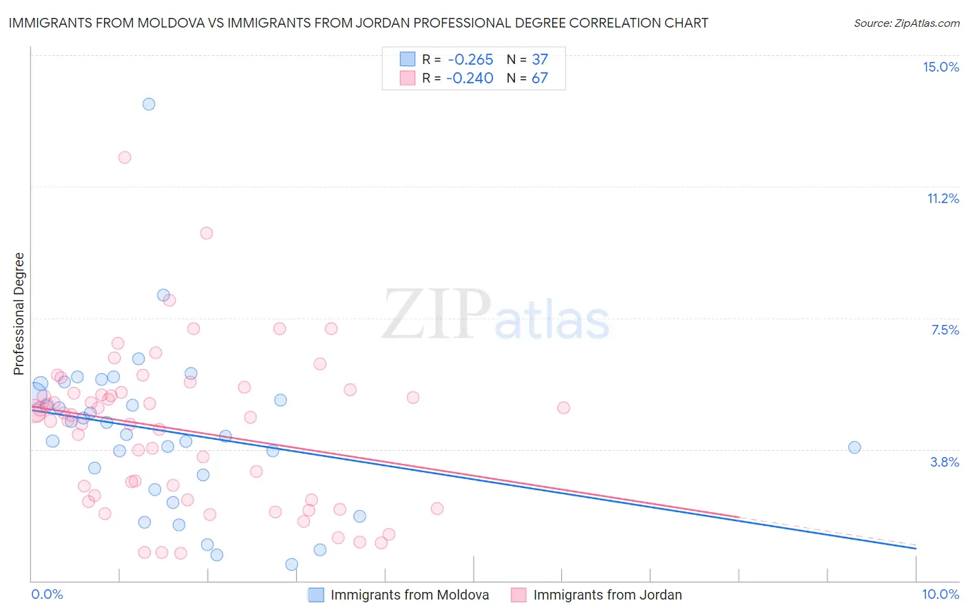 Immigrants from Moldova vs Immigrants from Jordan Professional Degree