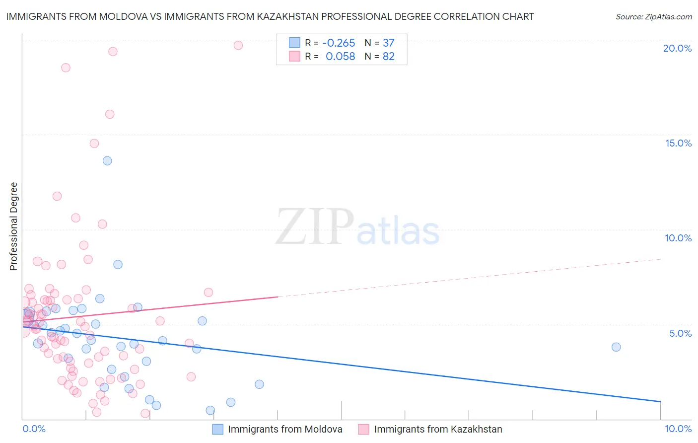 Immigrants from Moldova vs Immigrants from Kazakhstan Professional Degree