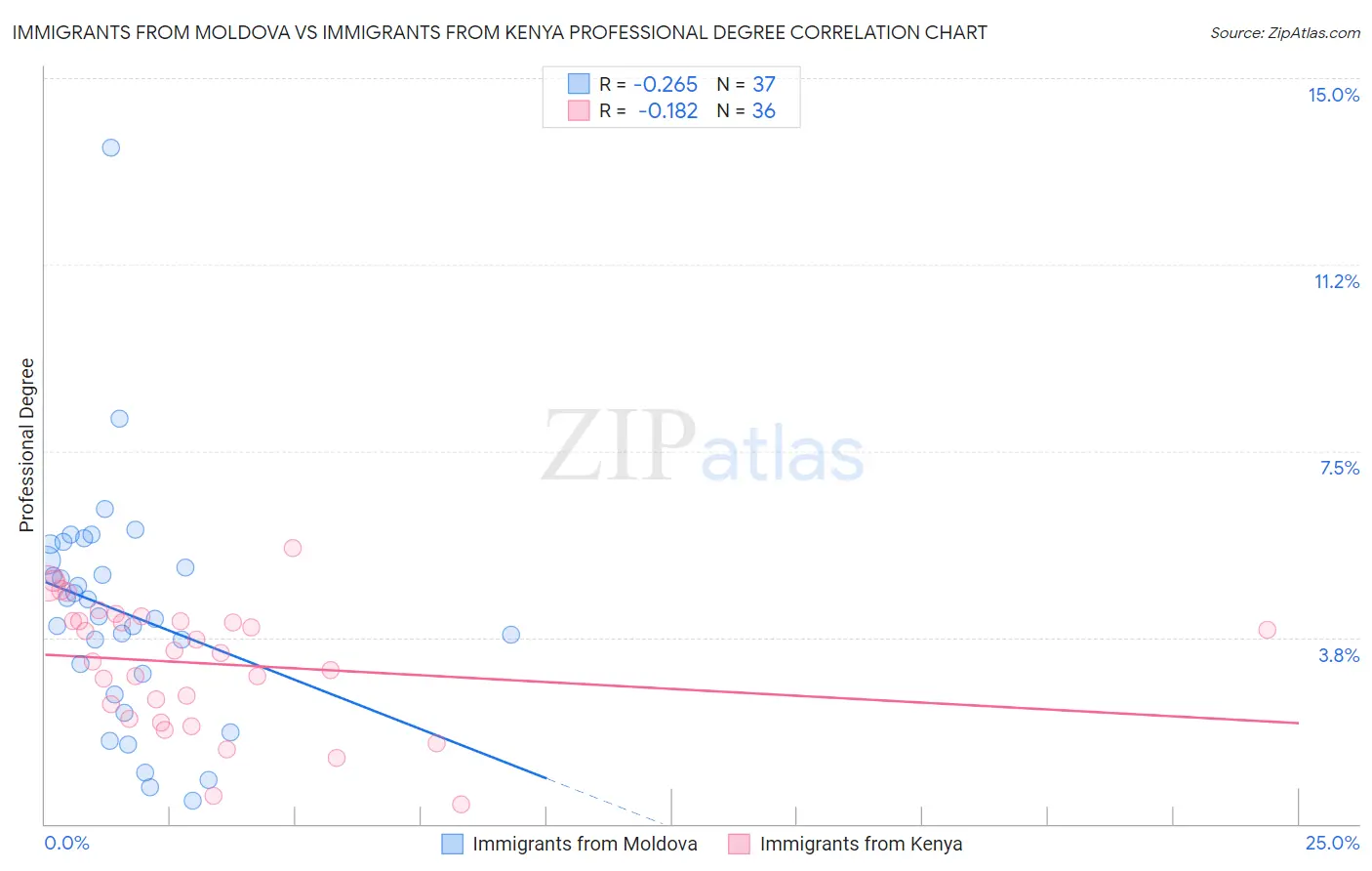 Immigrants from Moldova vs Immigrants from Kenya Professional Degree