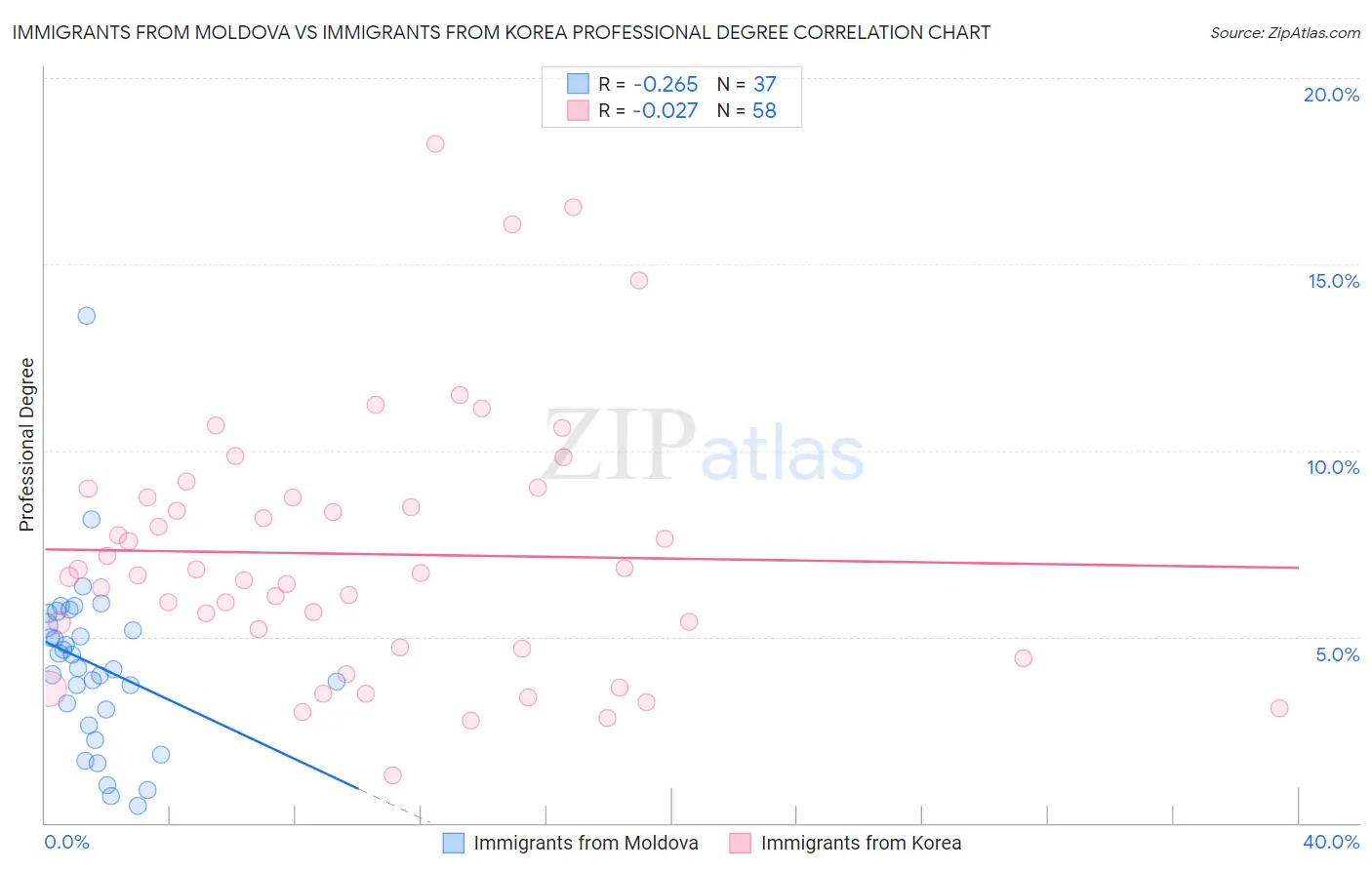 Immigrants from Moldova vs Immigrants from Korea Professional Degree