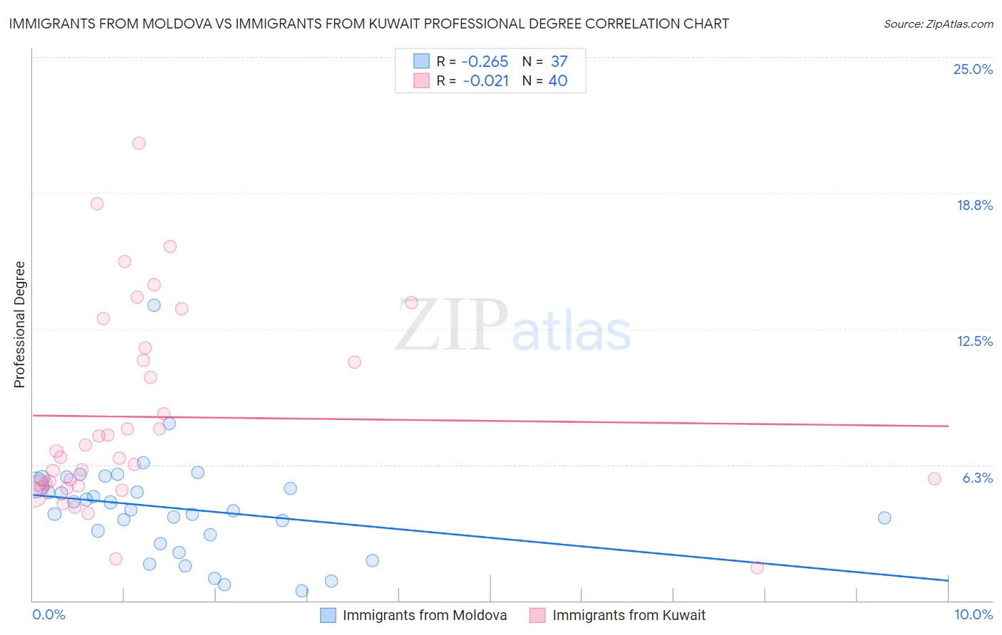 Immigrants from Moldova vs Immigrants from Kuwait Professional Degree