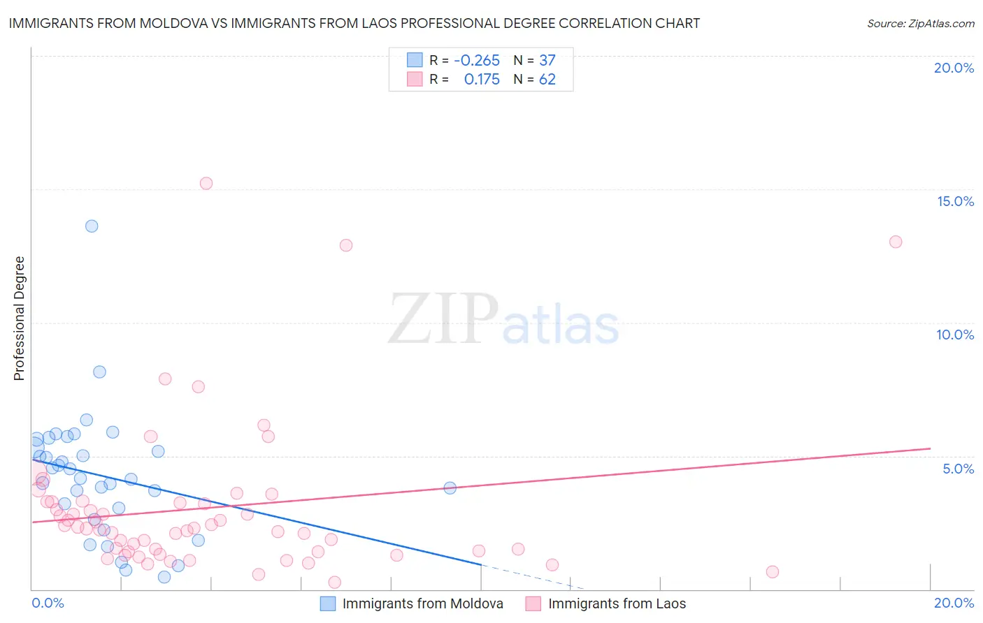 Immigrants from Moldova vs Immigrants from Laos Professional Degree
