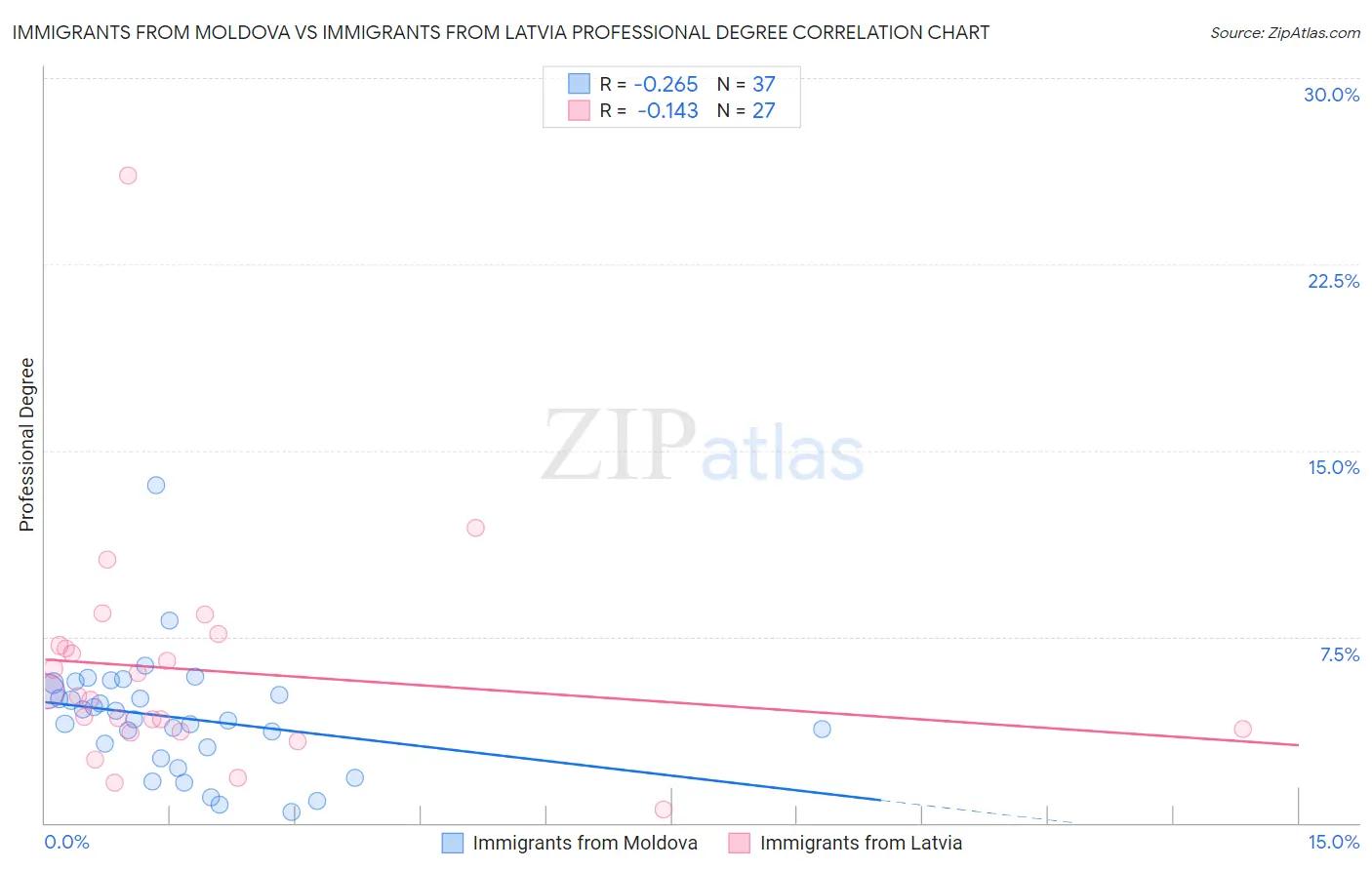 Immigrants from Moldova vs Immigrants from Latvia Professional Degree