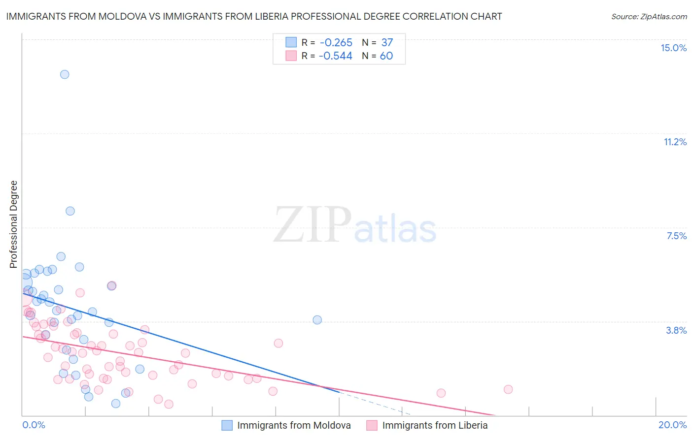 Immigrants from Moldova vs Immigrants from Liberia Professional Degree