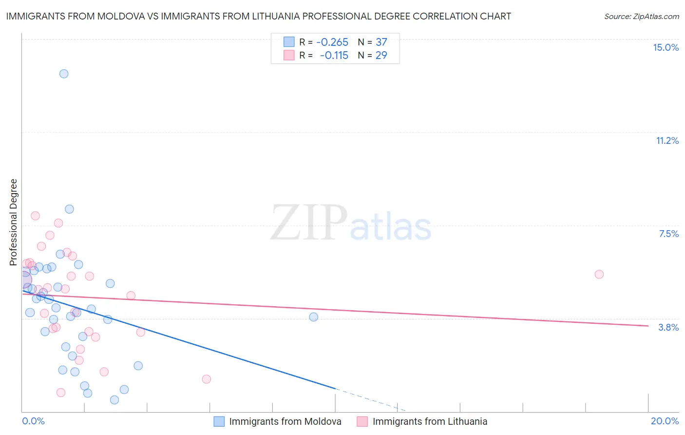 Immigrants from Moldova vs Immigrants from Lithuania Professional Degree