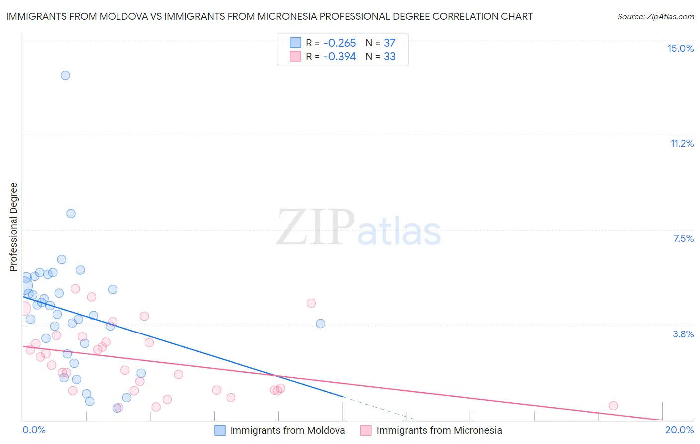 Immigrants from Moldova vs Immigrants from Micronesia Professional Degree