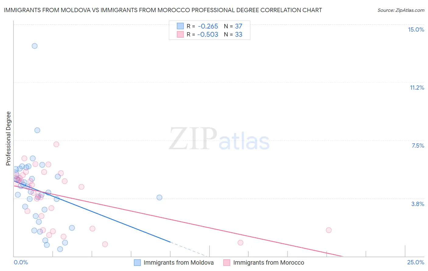 Immigrants from Moldova vs Immigrants from Morocco Professional Degree