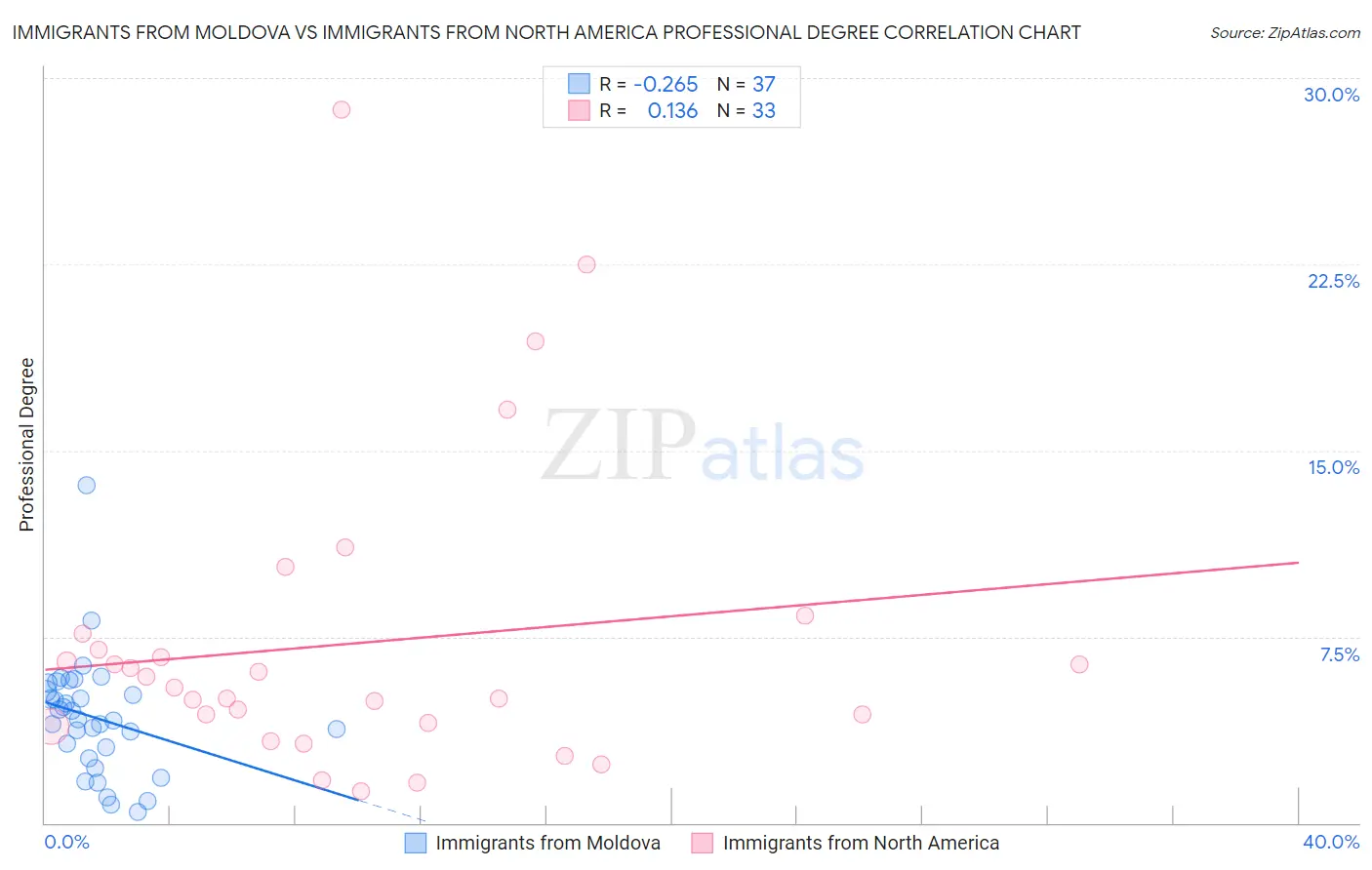 Immigrants from Moldova vs Immigrants from North America Professional Degree