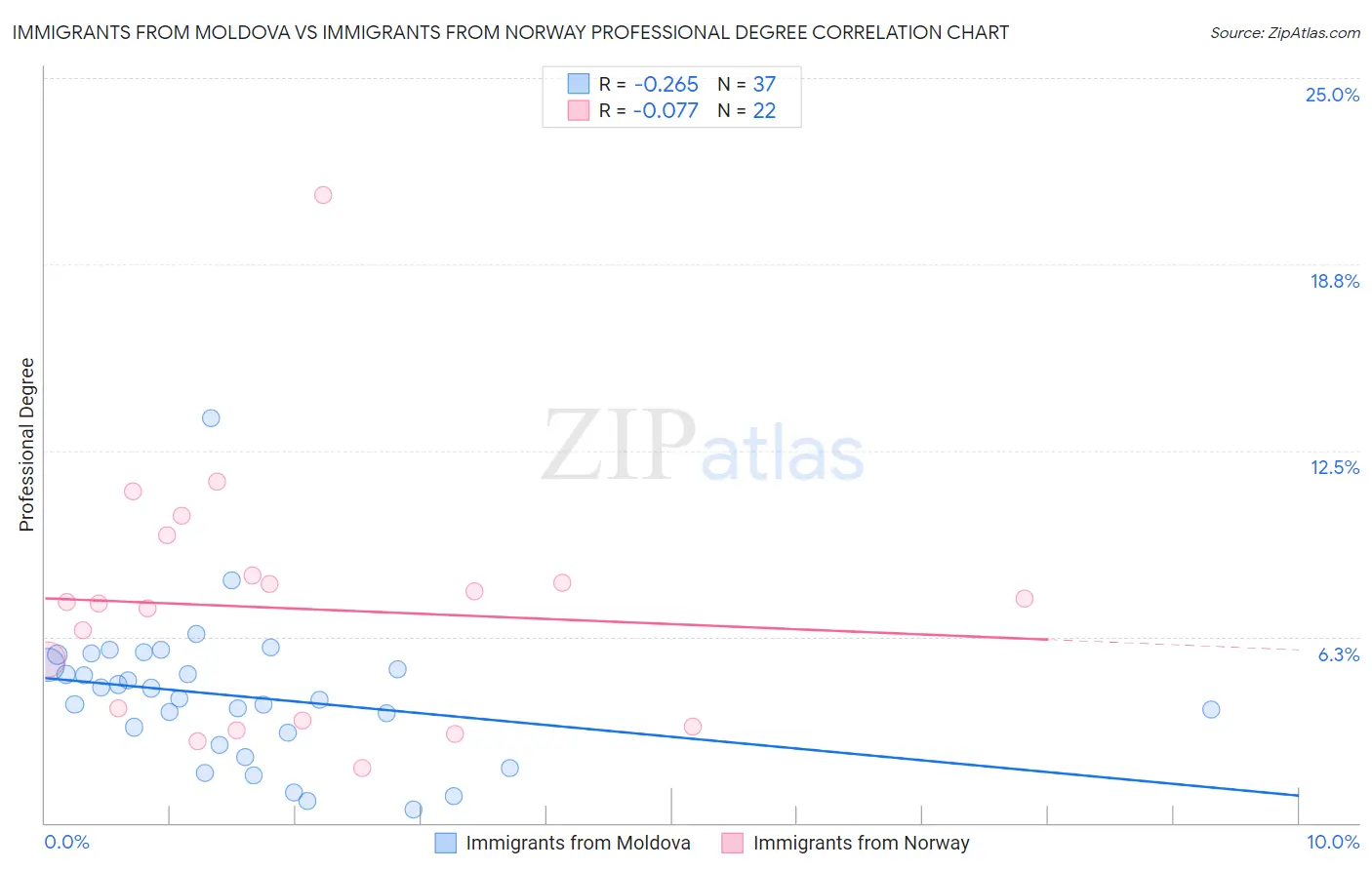 Immigrants from Moldova vs Immigrants from Norway Professional Degree