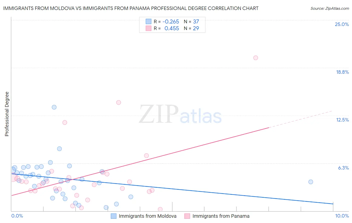Immigrants from Moldova vs Immigrants from Panama Professional Degree