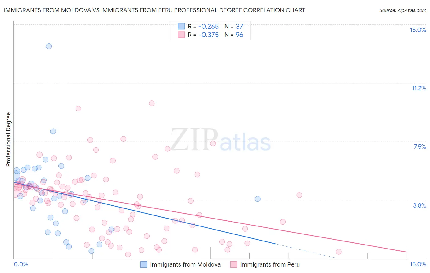 Immigrants from Moldova vs Immigrants from Peru Professional Degree