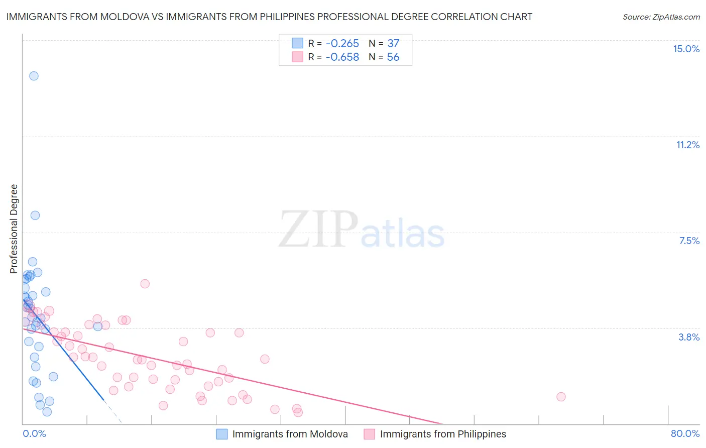 Immigrants from Moldova vs Immigrants from Philippines Professional Degree