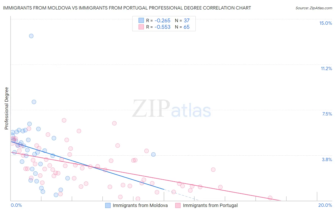 Immigrants from Moldova vs Immigrants from Portugal Professional Degree