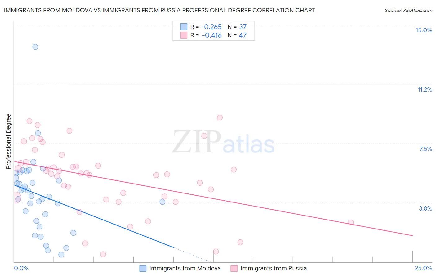 Immigrants from Moldova vs Immigrants from Russia Professional Degree