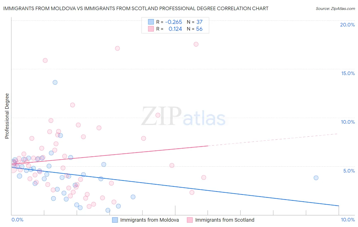 Immigrants from Moldova vs Immigrants from Scotland Professional Degree