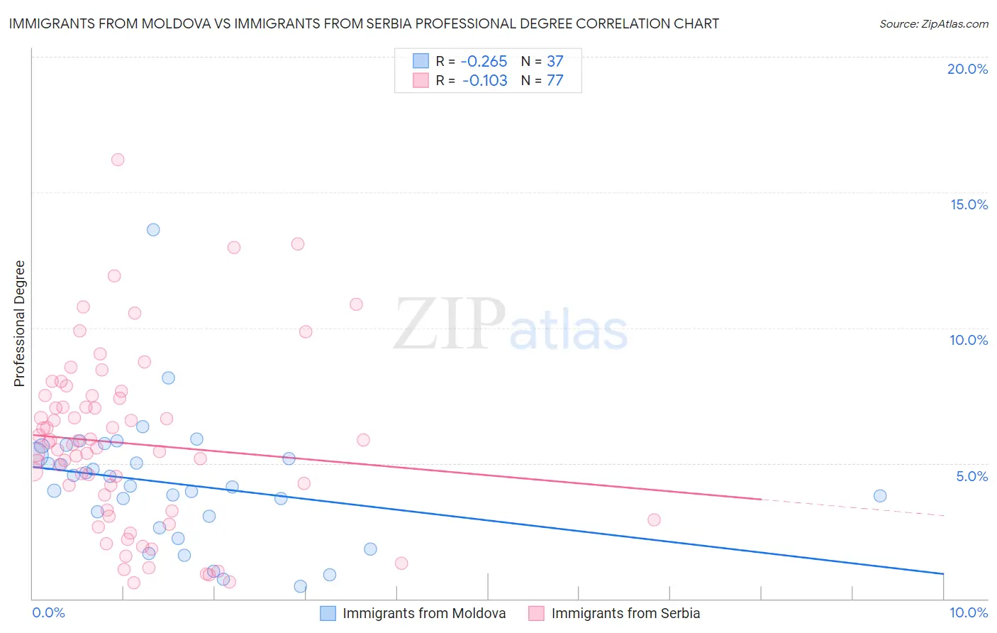 Immigrants from Moldova vs Immigrants from Serbia Professional Degree