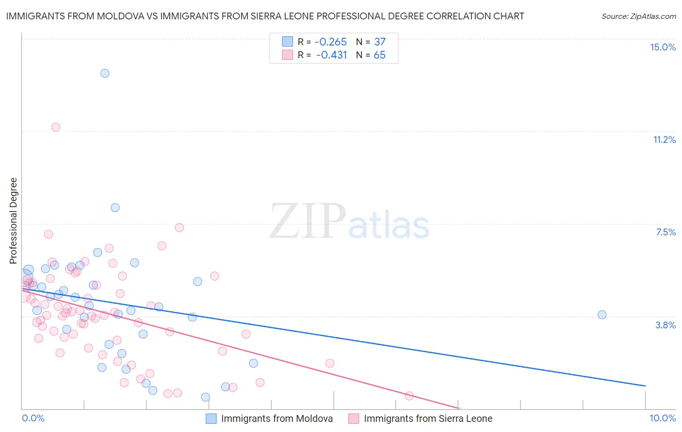 Immigrants from Moldova vs Immigrants from Sierra Leone Professional Degree