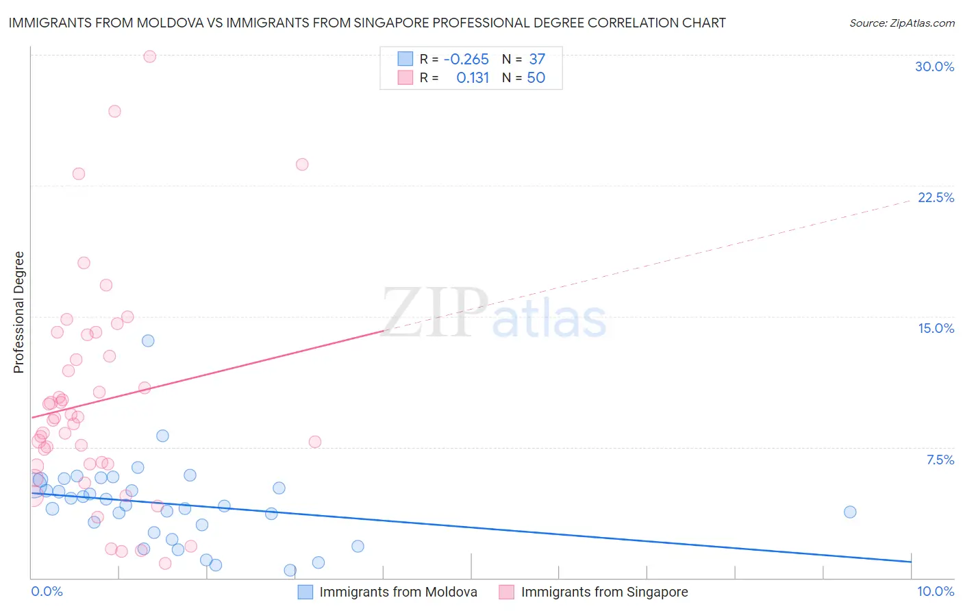Immigrants from Moldova vs Immigrants from Singapore Professional Degree