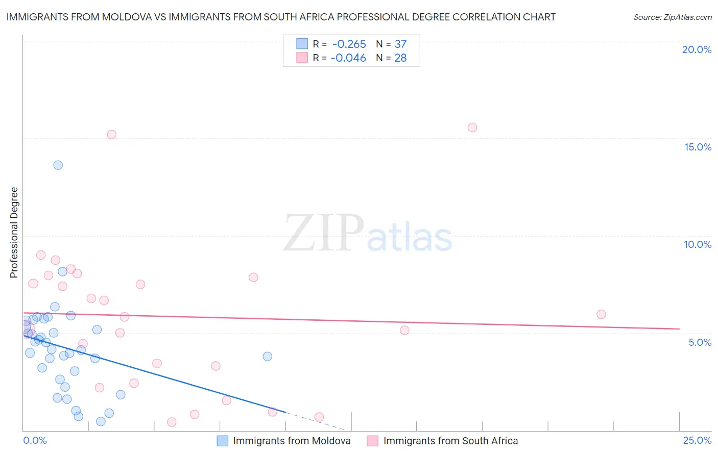 Immigrants from Moldova vs Immigrants from South Africa Professional Degree