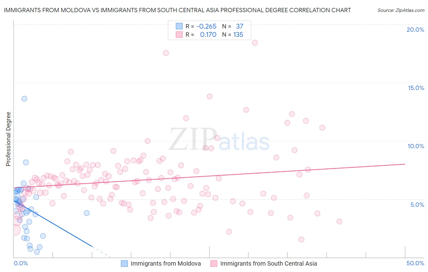 Immigrants from Moldova vs Immigrants from South Central Asia Professional Degree