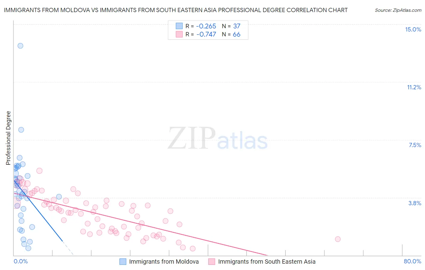 Immigrants from Moldova vs Immigrants from South Eastern Asia Professional Degree