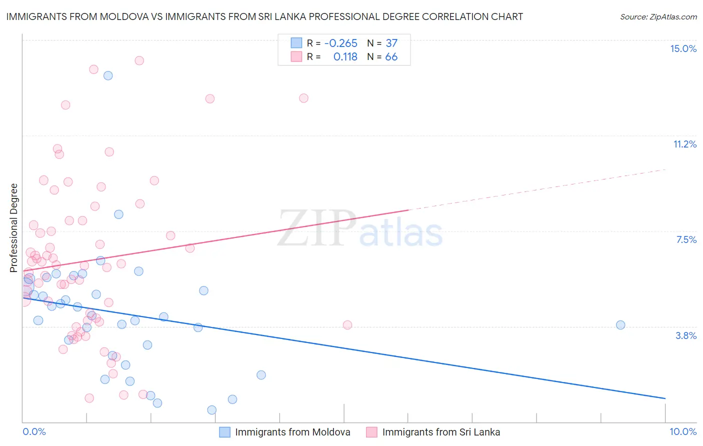 Immigrants from Moldova vs Immigrants from Sri Lanka Professional Degree