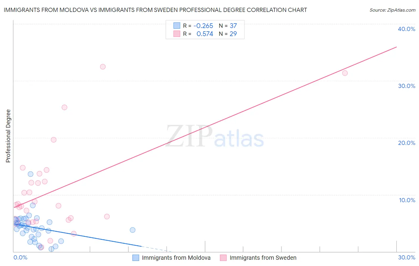 Immigrants from Moldova vs Immigrants from Sweden Professional Degree