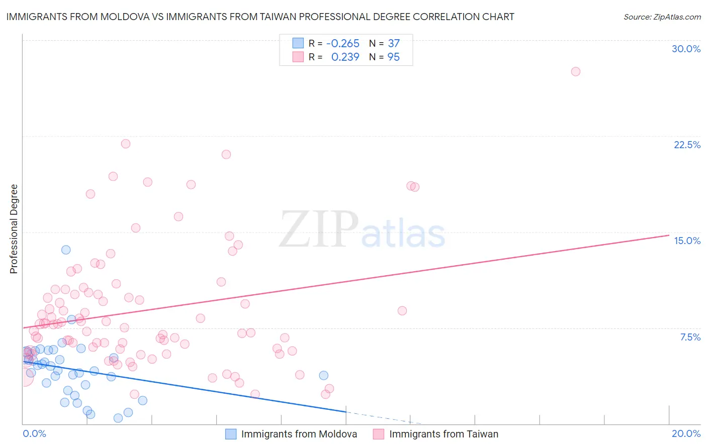 Immigrants from Moldova vs Immigrants from Taiwan Professional Degree