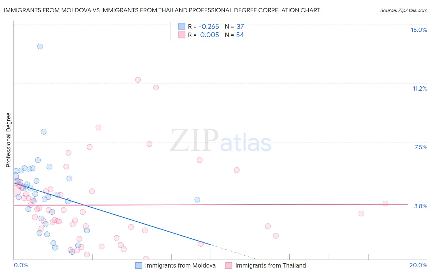Immigrants from Moldova vs Immigrants from Thailand Professional Degree