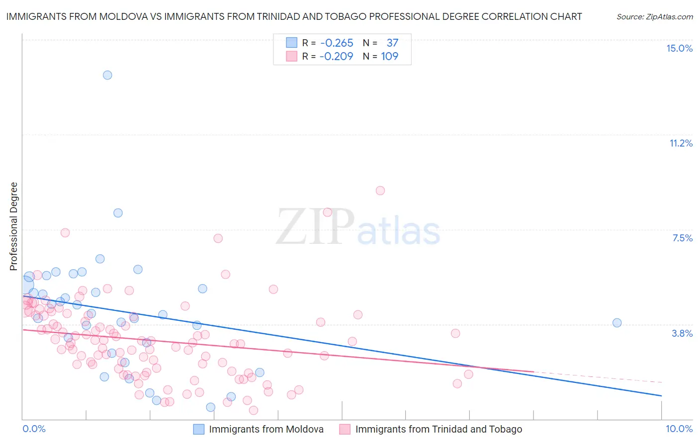 Immigrants from Moldova vs Immigrants from Trinidad and Tobago Professional Degree