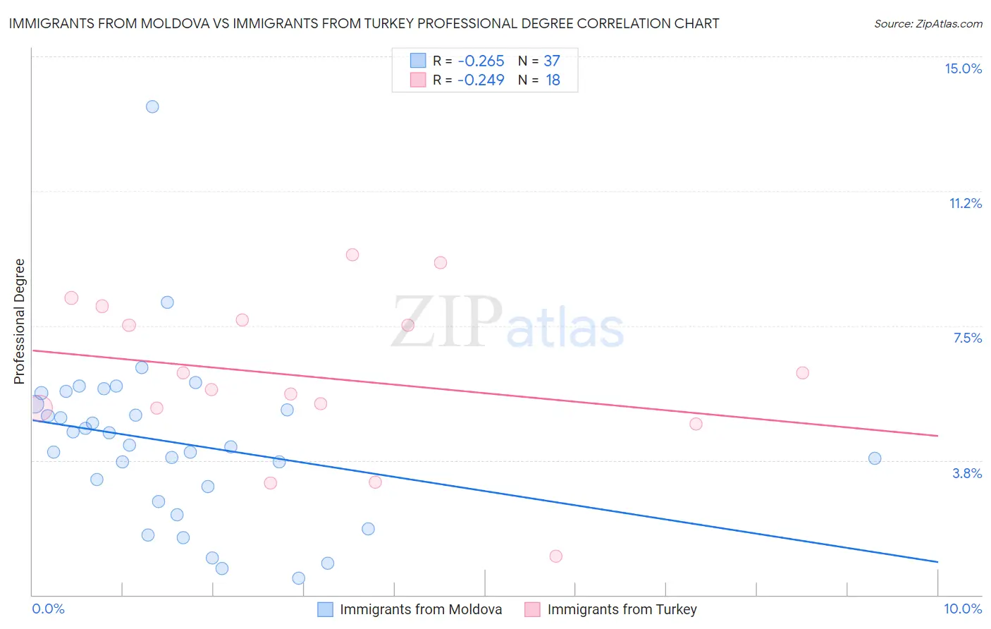 Immigrants from Moldova vs Immigrants from Turkey Professional Degree