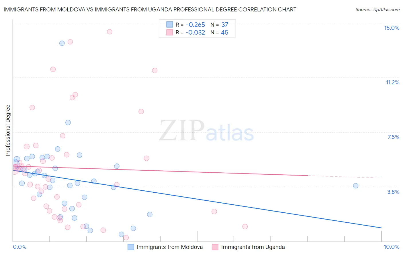 Immigrants from Moldova vs Immigrants from Uganda Professional Degree