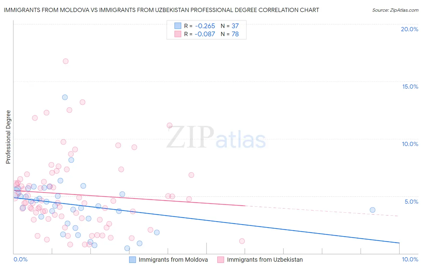 Immigrants from Moldova vs Immigrants from Uzbekistan Professional Degree