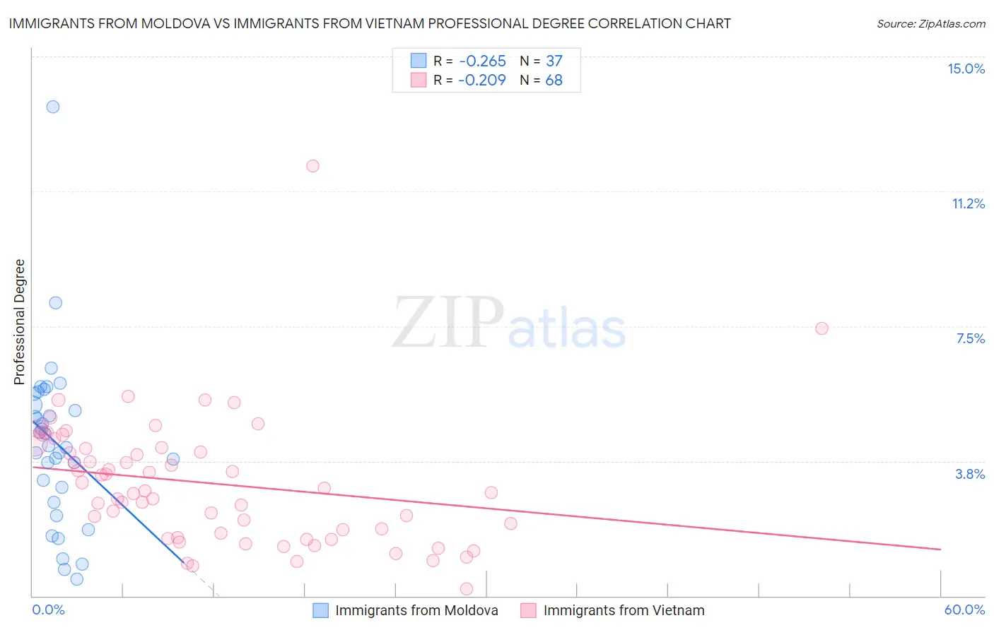 Immigrants from Moldova vs Immigrants from Vietnam Professional Degree