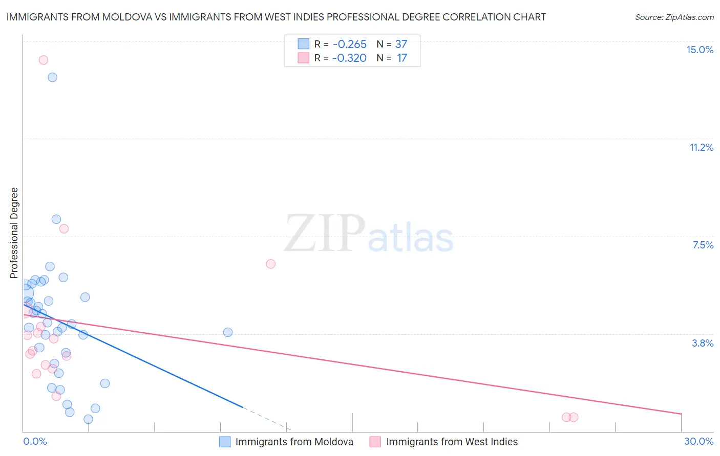 Immigrants from Moldova vs Immigrants from West Indies Professional Degree