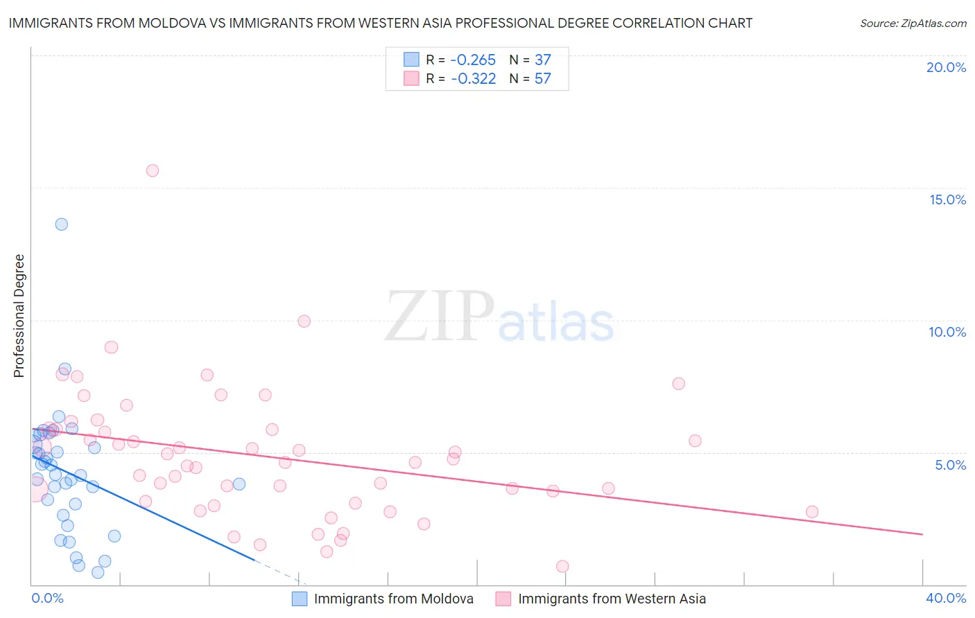 Immigrants from Moldova vs Immigrants from Western Asia Professional Degree