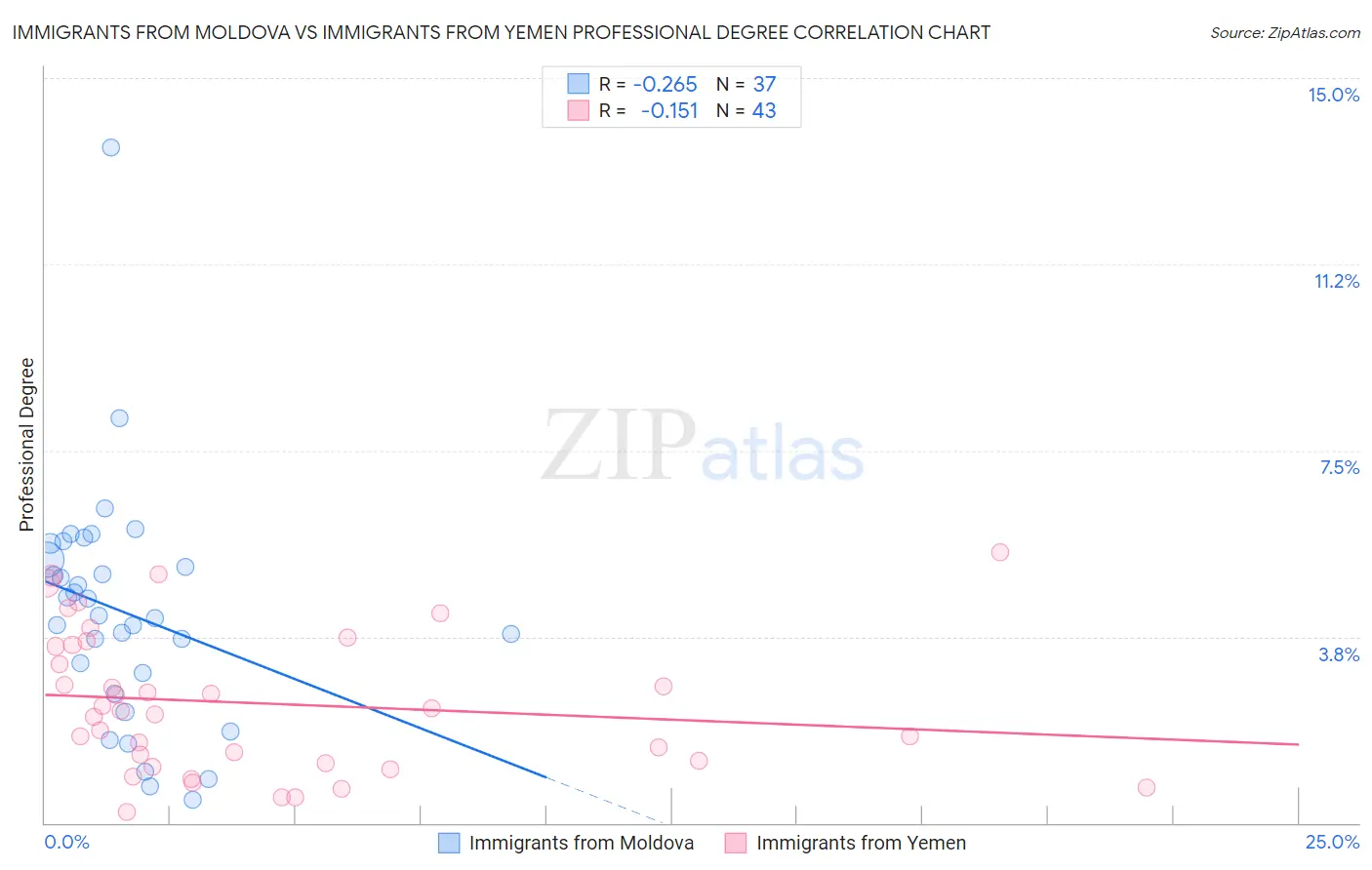 Immigrants from Moldova vs Immigrants from Yemen Professional Degree