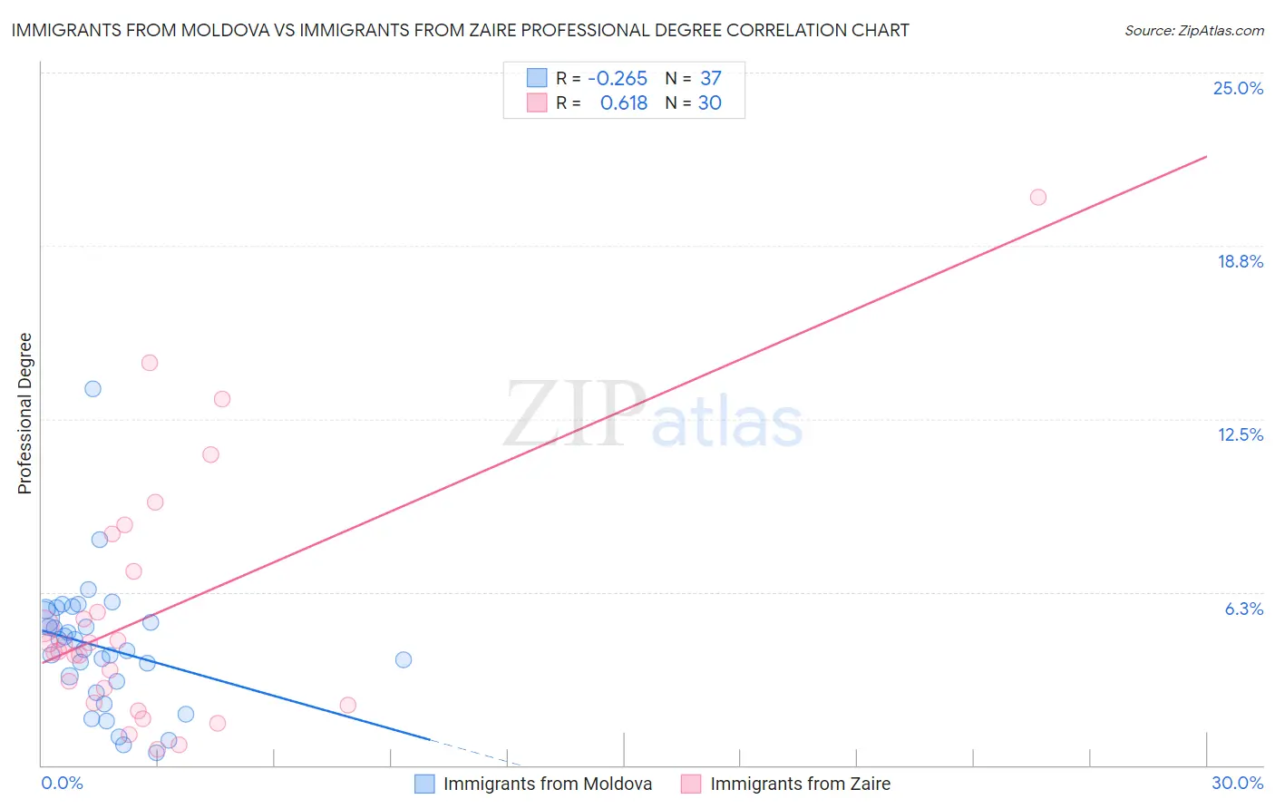 Immigrants from Moldova vs Immigrants from Zaire Professional Degree