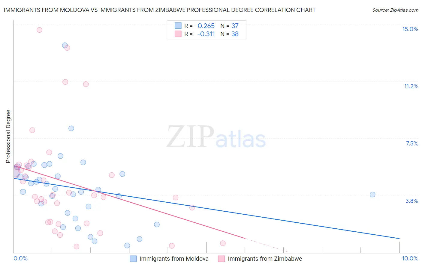 Immigrants from Moldova vs Immigrants from Zimbabwe Professional Degree