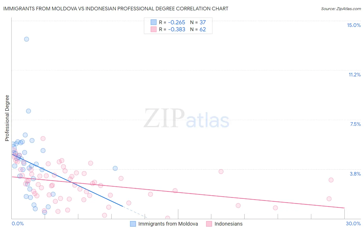 Immigrants from Moldova vs Indonesian Professional Degree