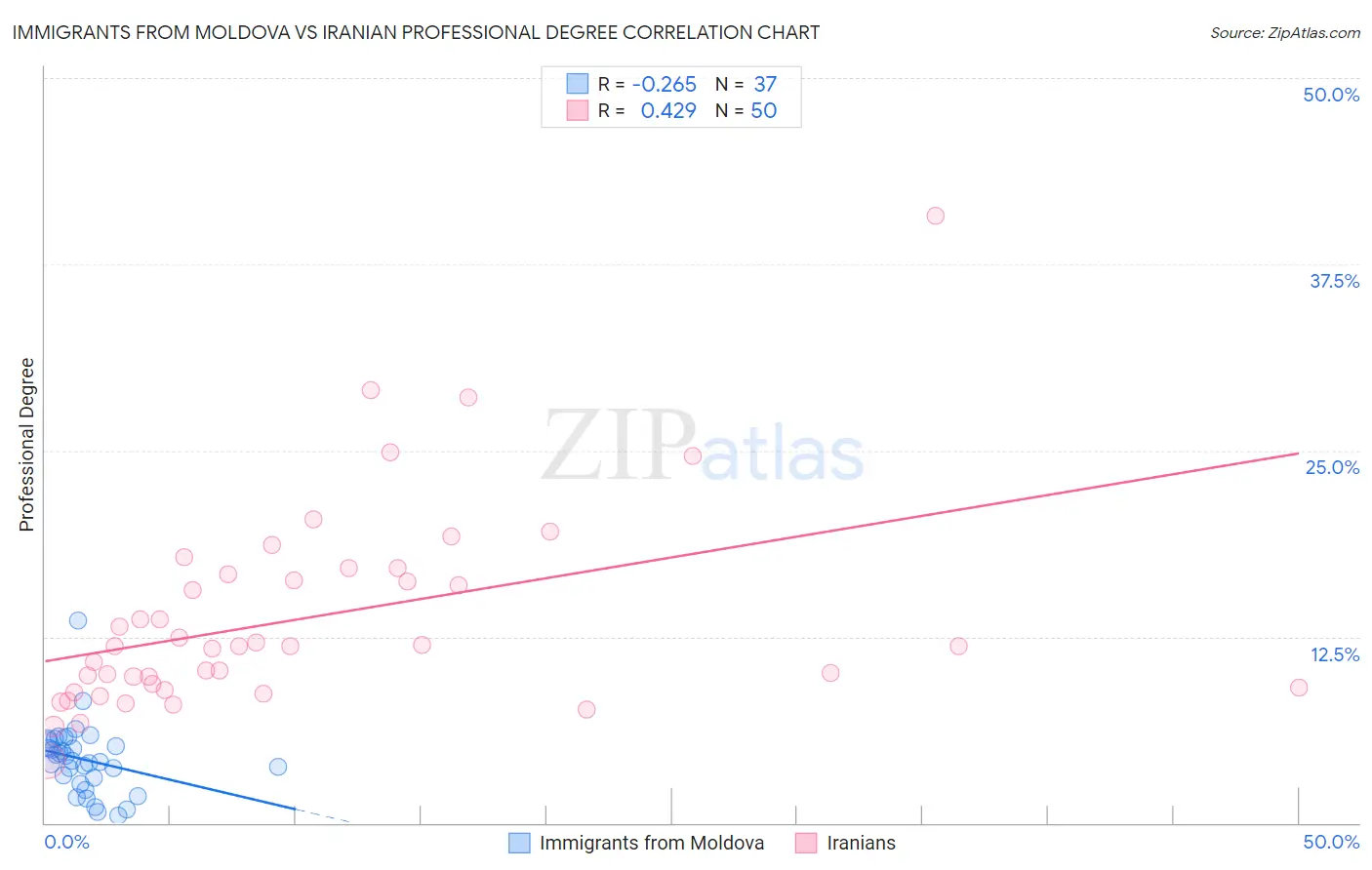 Immigrants from Moldova vs Iranian Professional Degree