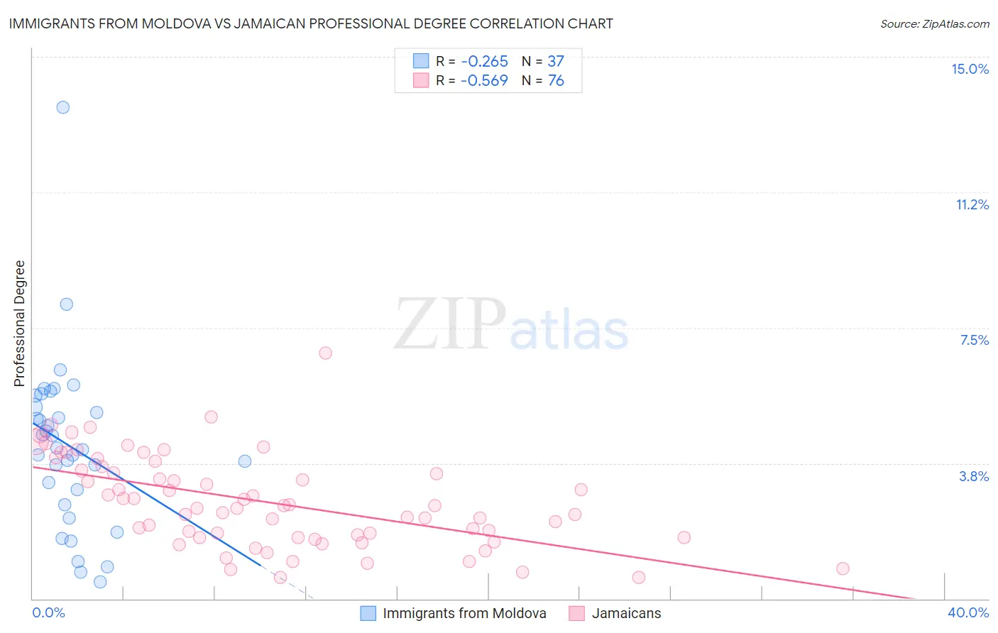 Immigrants from Moldova vs Jamaican Professional Degree