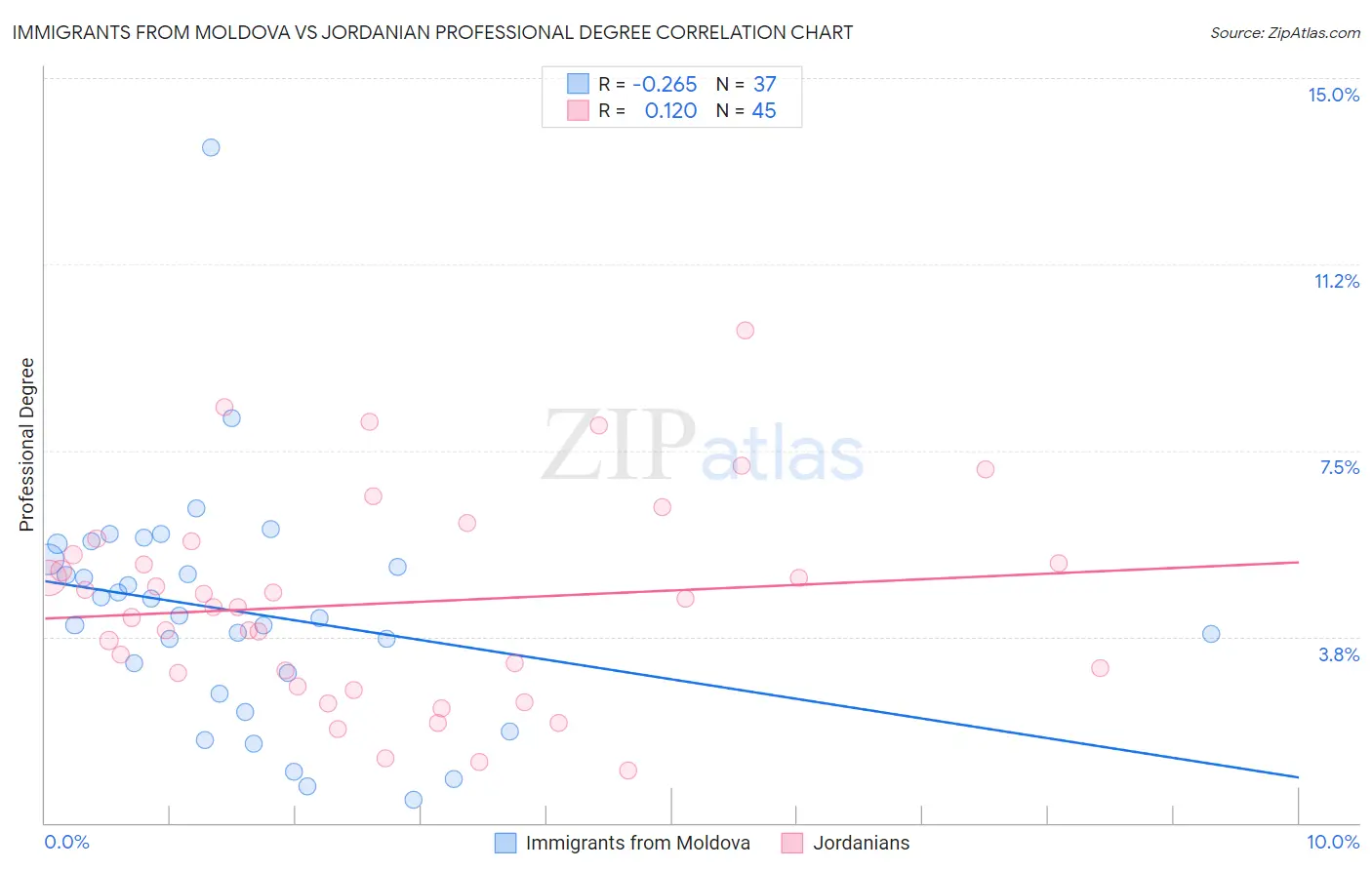 Immigrants from Moldova vs Jordanian Professional Degree