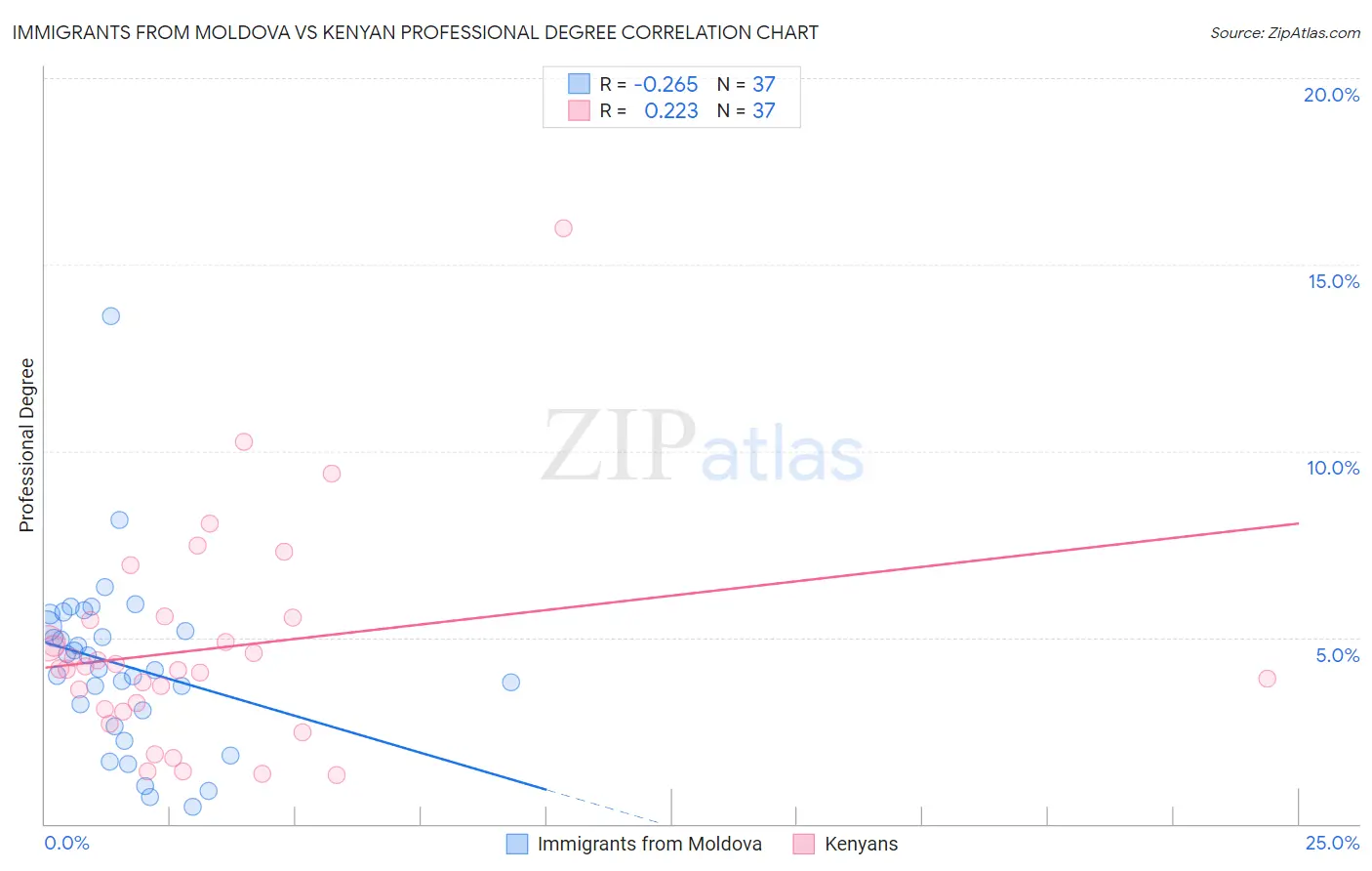Immigrants from Moldova vs Kenyan Professional Degree