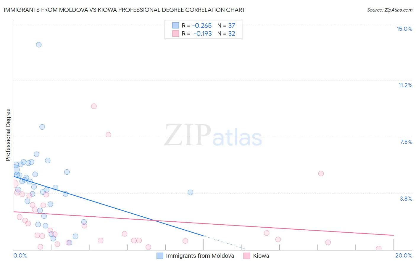 Immigrants from Moldova vs Kiowa Professional Degree